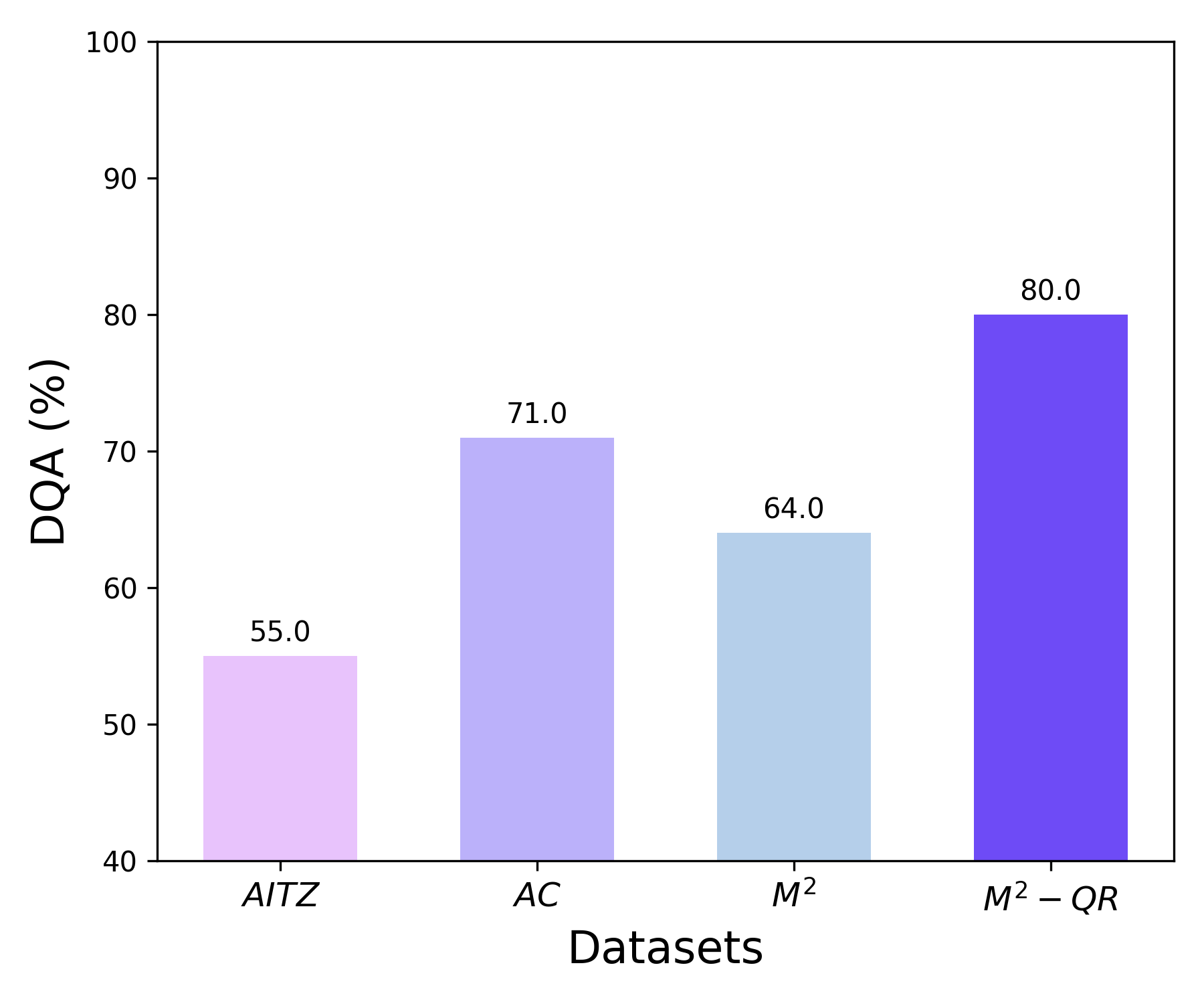 Experimental results